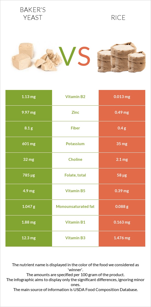 Բեյքերի խմորիչ vs Բրինձ infographic