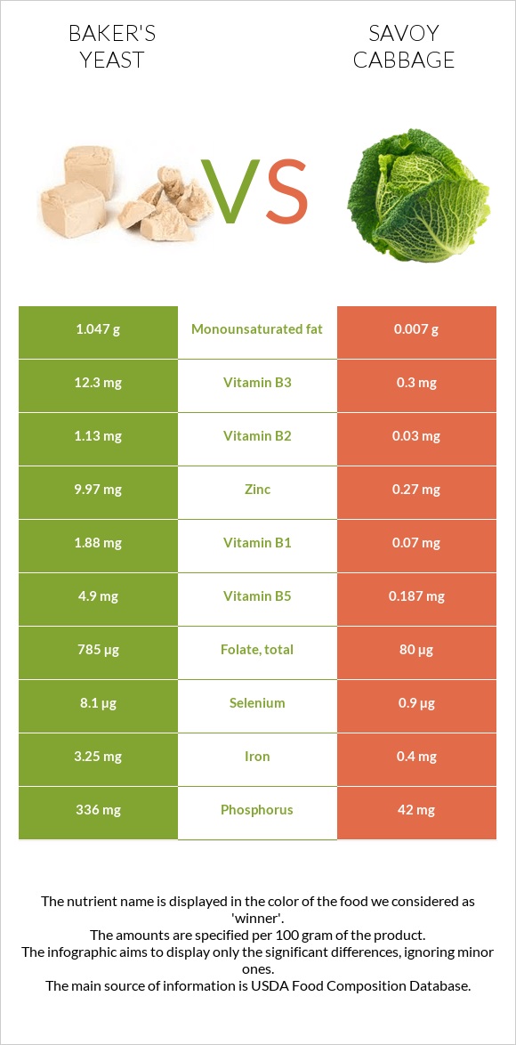 Baker's yeast vs Savoy cabbage infographic