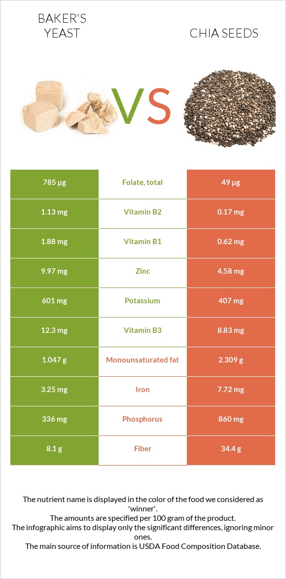Baker's yeast vs Chia seeds infographic