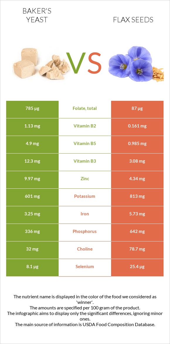 Baker's yeast vs Flax seeds infographic