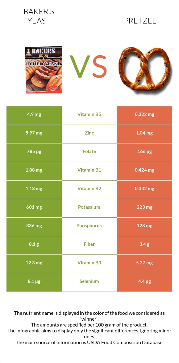 Baker's yeast vs Pretzel infographic