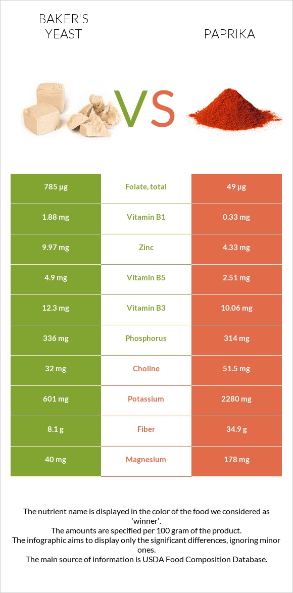 Baker's yeast vs Paprika infographic