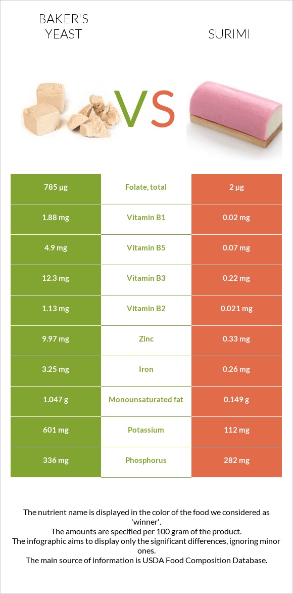 Baker's yeast vs Surimi infographic