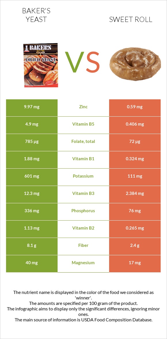 Baker's yeast vs Sweet roll infographic