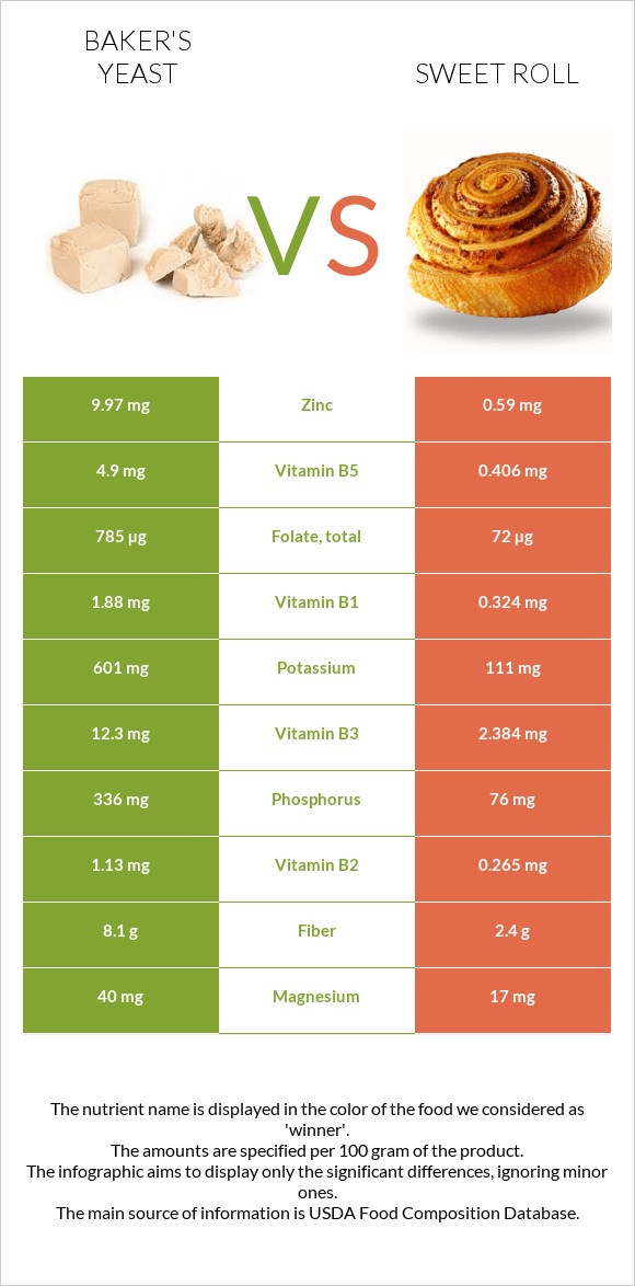 Բեյքերի խմորիչ vs Քաղցր ռոլ infographic