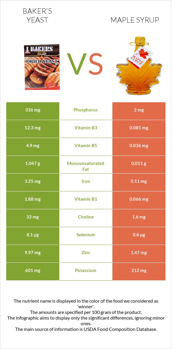 Baker's yeast vs Maple syrup infographic