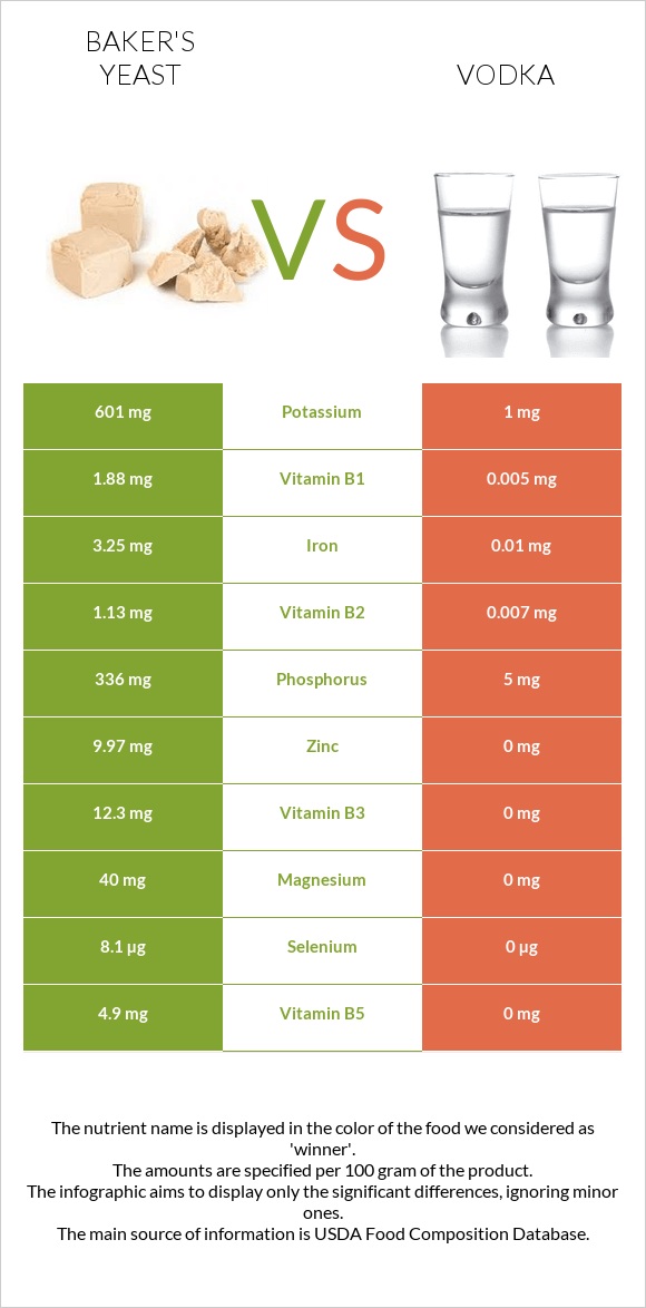 Baker's yeast vs Vodka infographic