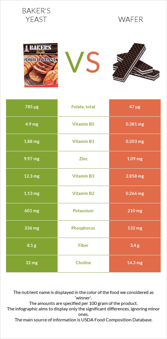 Baker's yeast vs Wafer infographic
