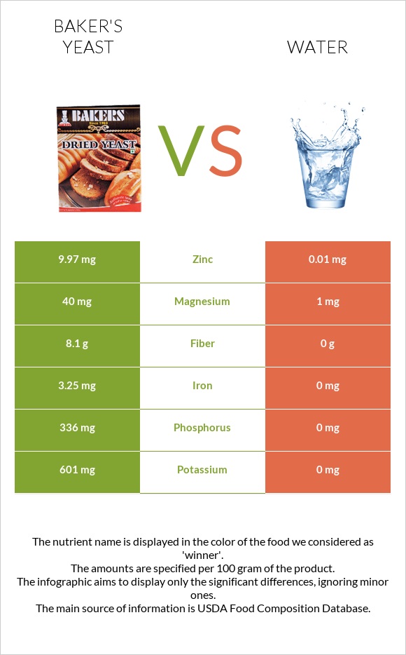 Բեյքերի խմորիչ vs Ջուր infographic