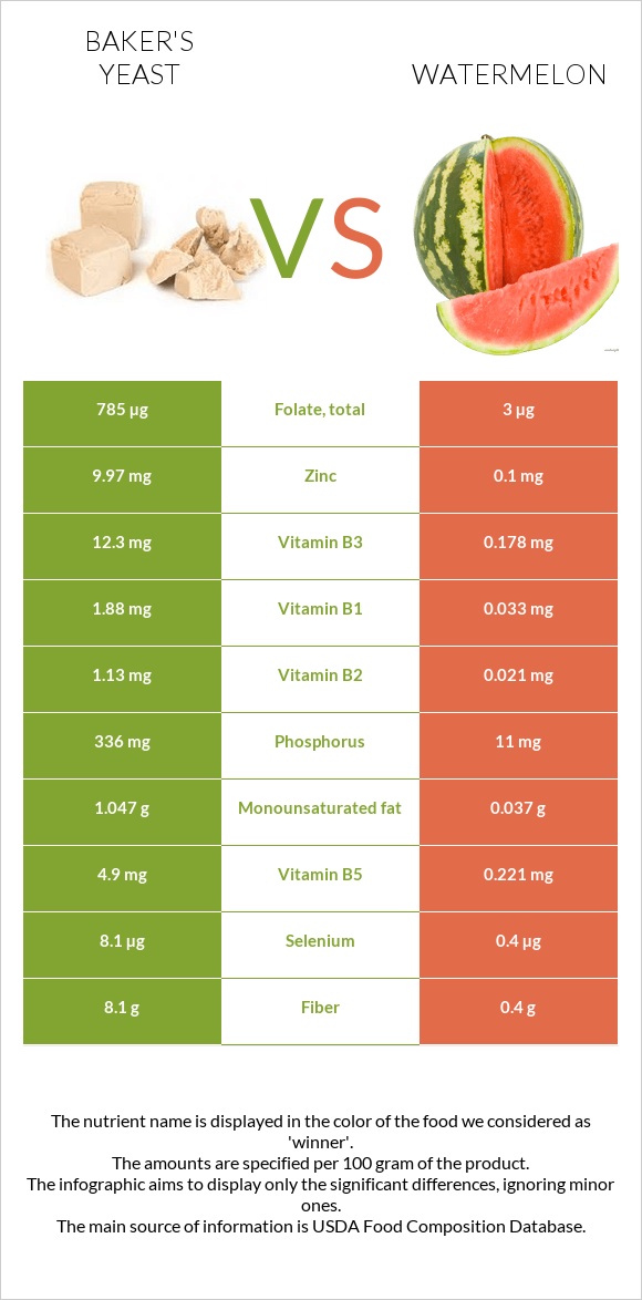 Baker's yeast vs Watermelon infographic