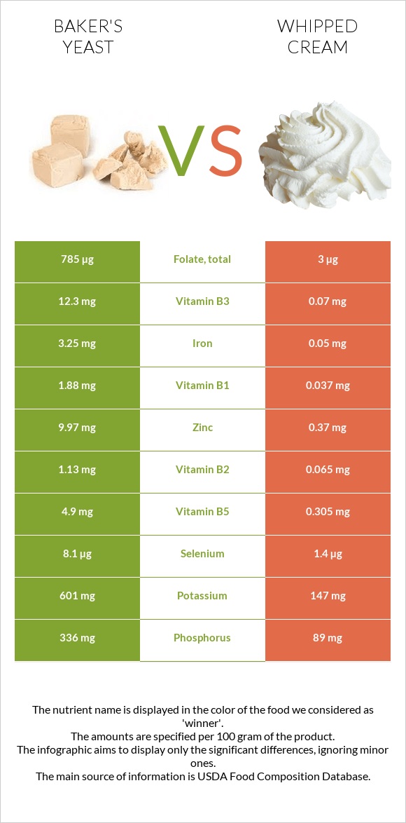 Baker's yeast vs Whipped cream infographic