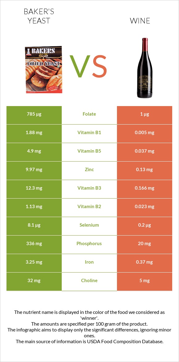 Baker's yeast vs. Wine — InDepth Nutrition Comparison