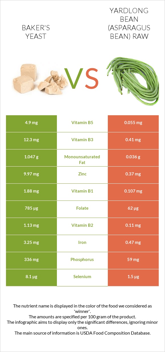 Baker's yeast vs Yardlong bean (Asparagus bean) raw infographic