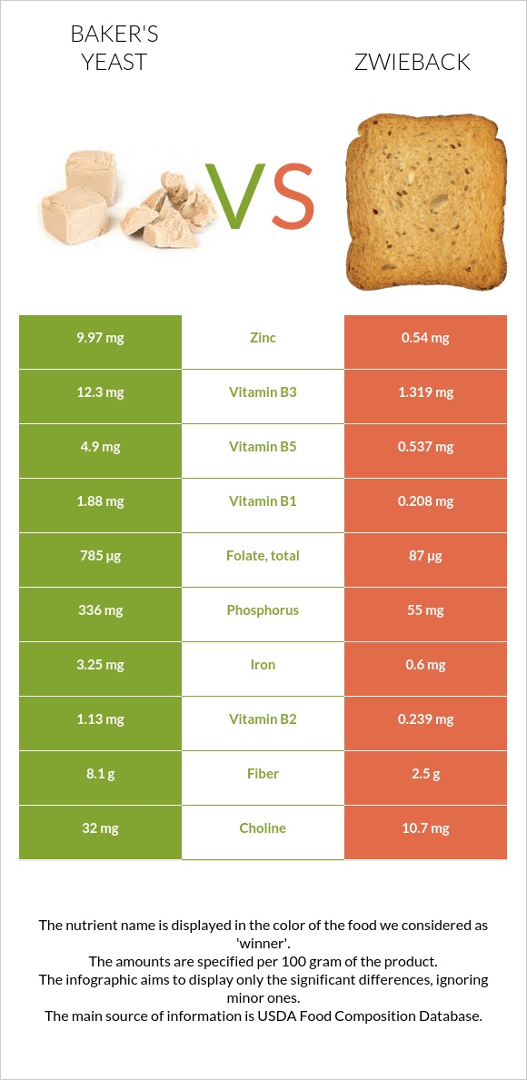 Baker's yeast vs Zwieback infographic
