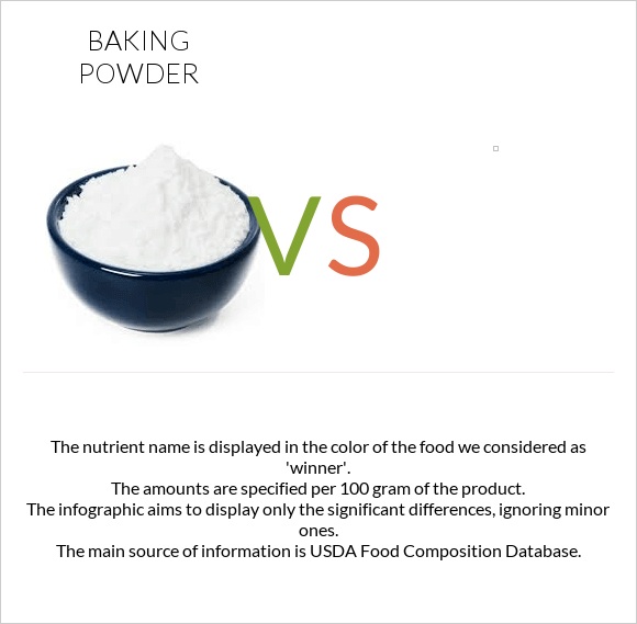 Baking powder vs. — InDepth Nutrition Comparison