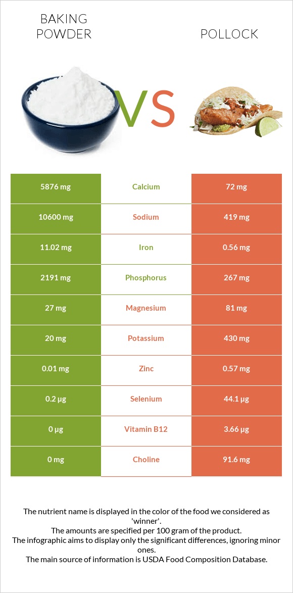 Baking powder vs Pollock infographic