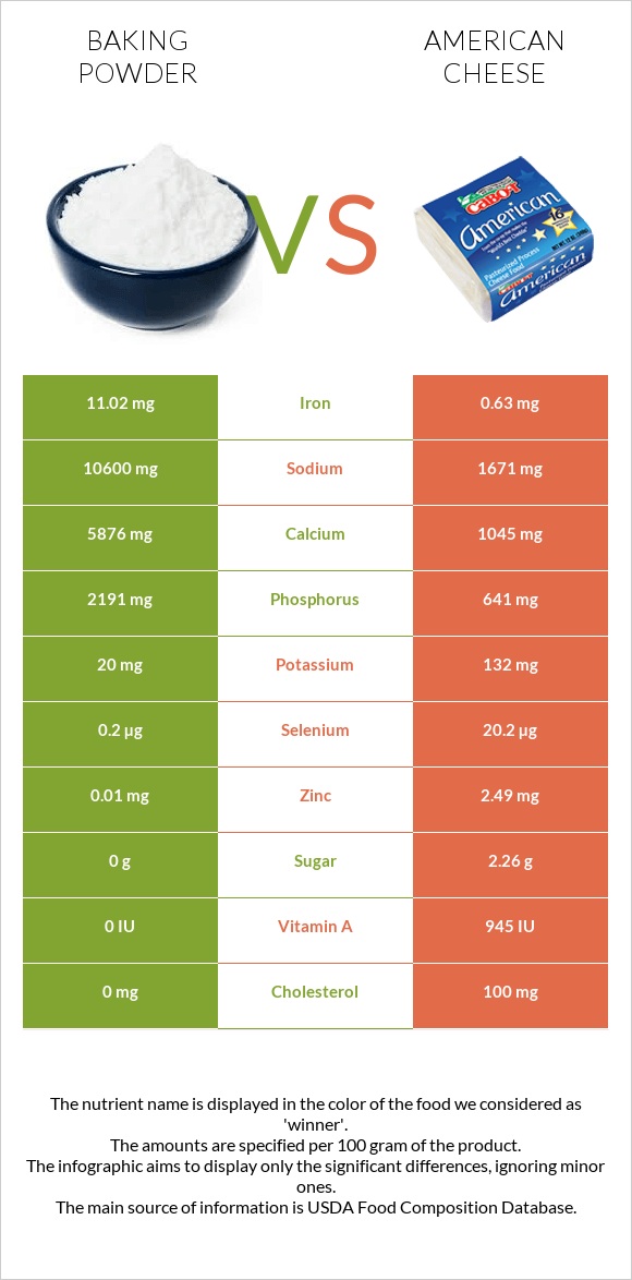 Baking powder vs American cheese infographic