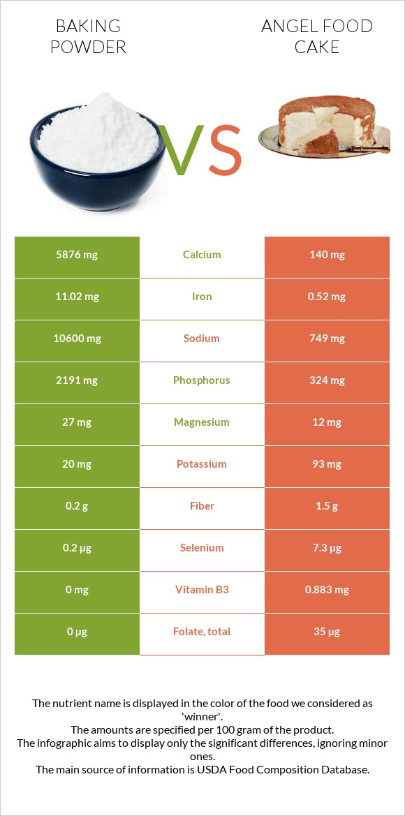 Փխրեցուցիչ vs Angel food cake infographic