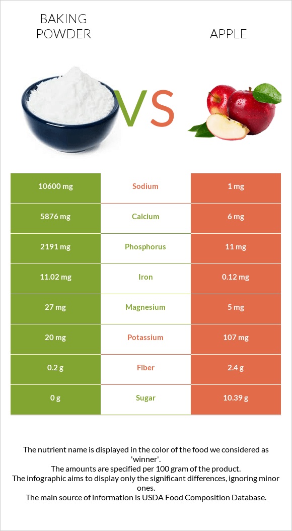 Փխրեցուցիչ vs Խնձոր infographic