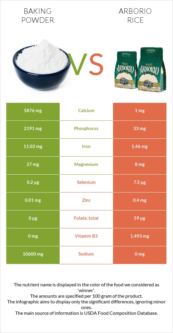 Baking powder vs Arborio rice infographic