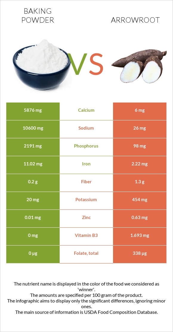 Baking powder vs Arrowroot infographic