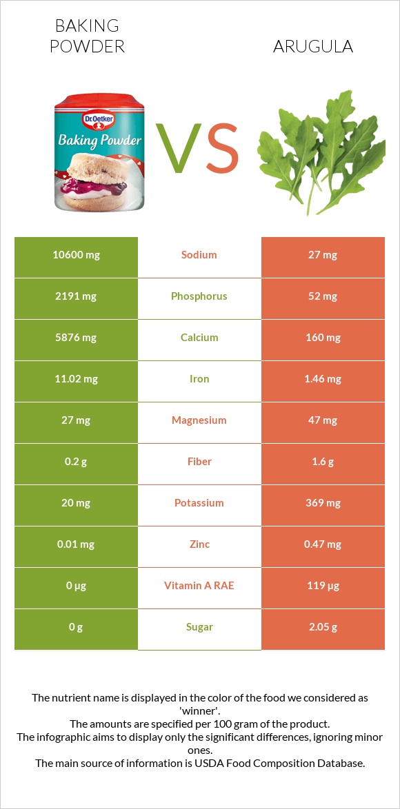 Baking powder vs Arugula infographic
