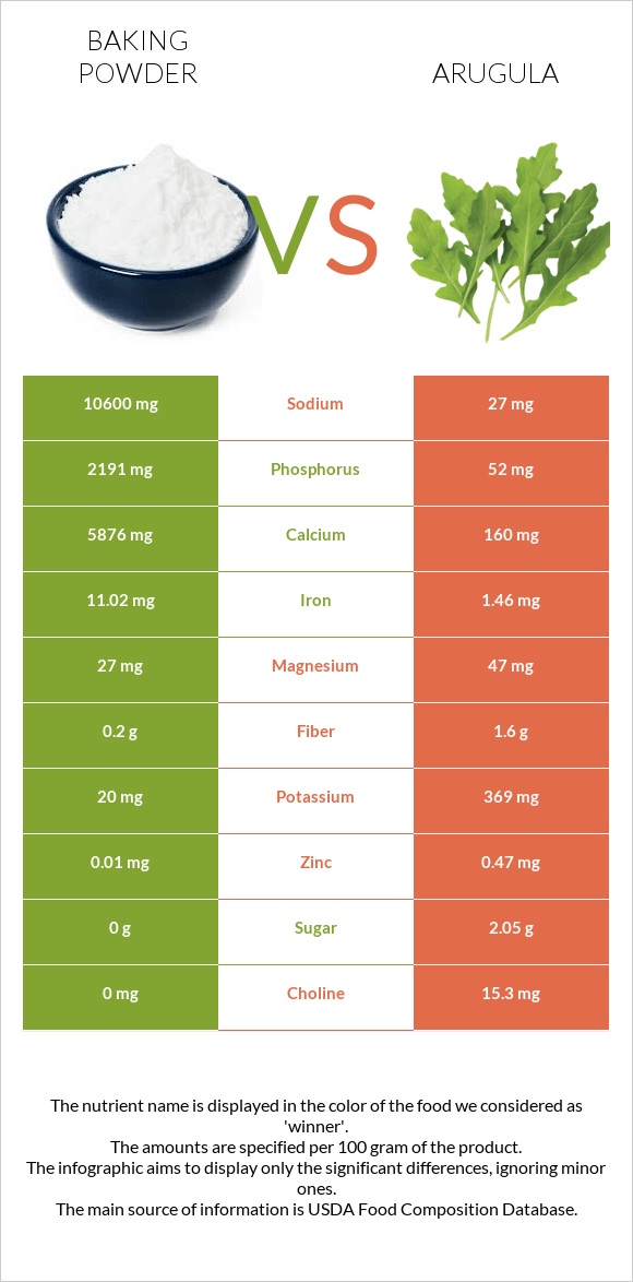 Baking powder vs Arugula infographic