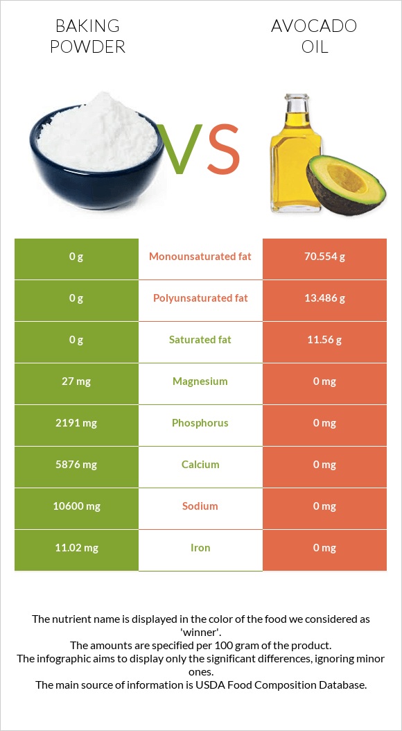 Փխրեցուցիչ vs Ավոկադոյի յուղ infographic