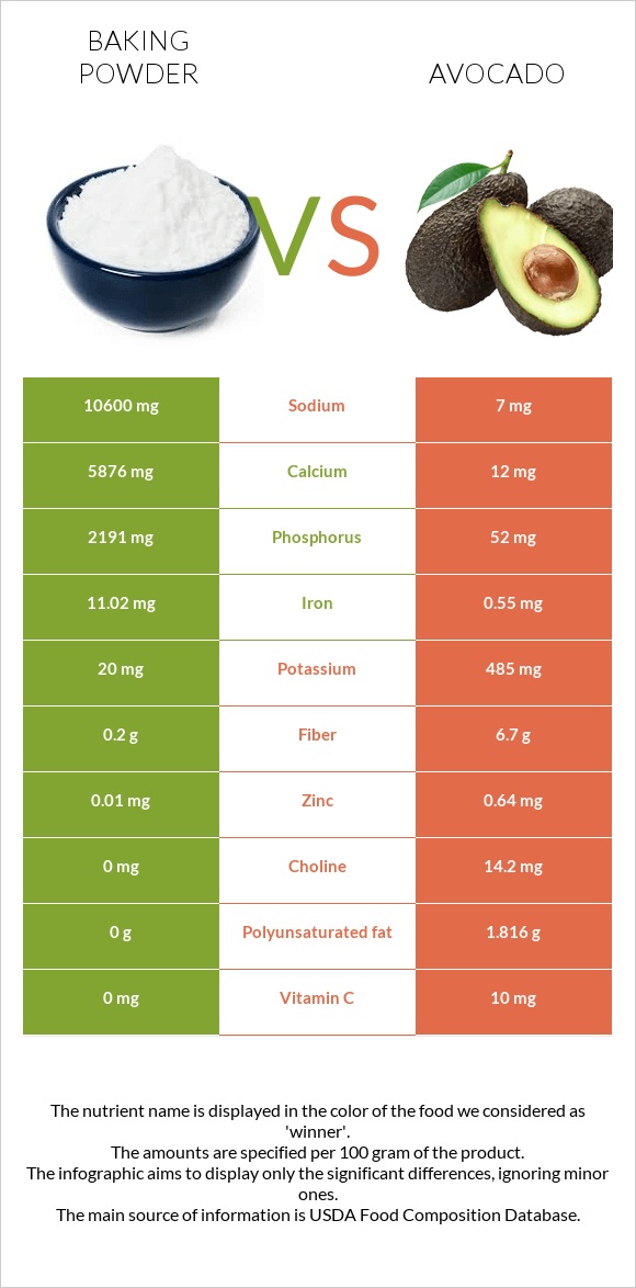 Baking powder vs Avocado infographic