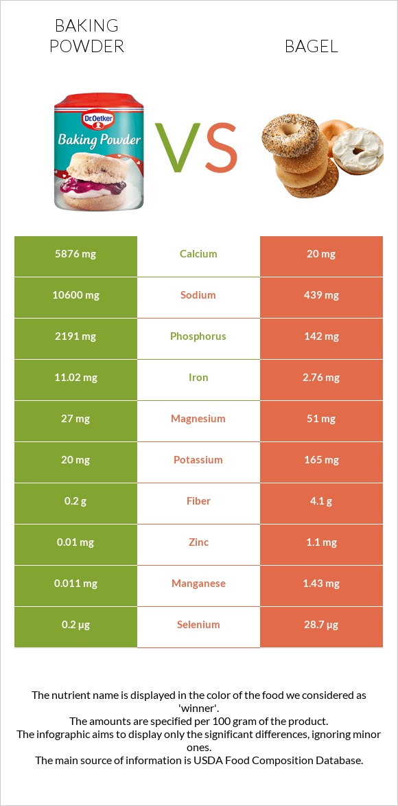 Baking powder vs Bagel infographic