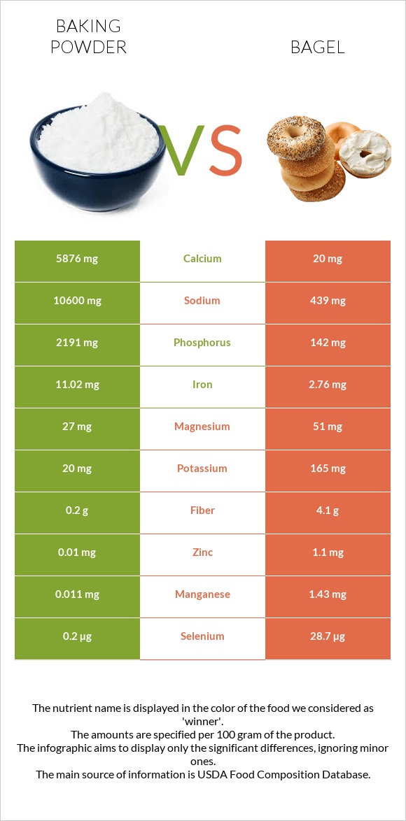 Փխրեցուցիչ vs Օղաբլիթ infographic