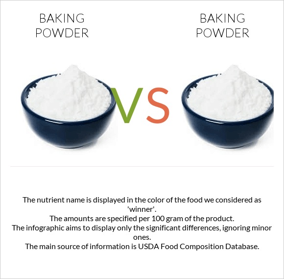 Baking powder vs. Baking powder — InDepth Nutrition Comparison