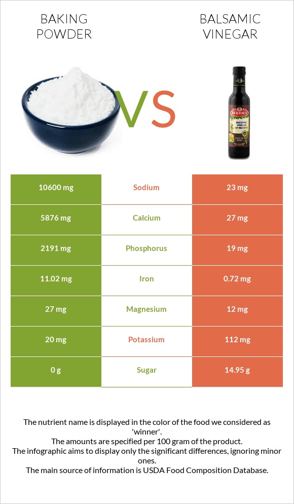 Baking powder vs Balsamic vinegar infographic