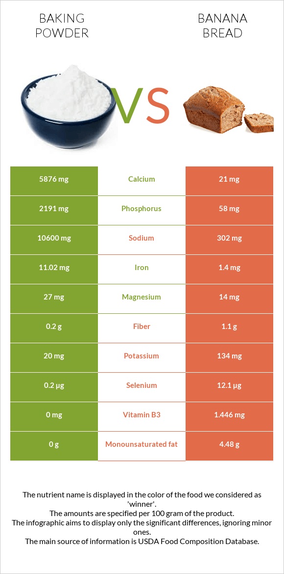 Փխրեցուցիչ vs Banana bread infographic