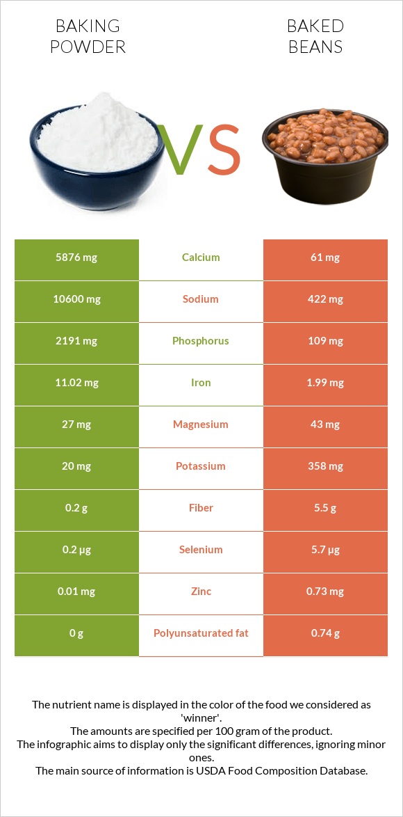 Baking powder vs Baked beans infographic