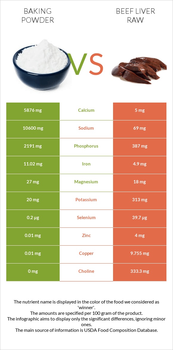 Baking powder vs Beef Liver raw infographic