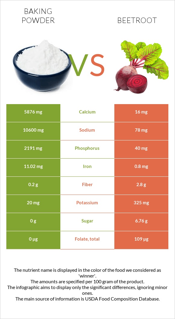 Փխրեցուցիչ vs Ճակնդեղ infographic