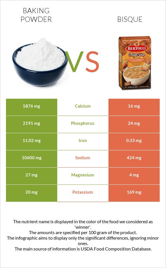 Baking powder vs Bisque infographic