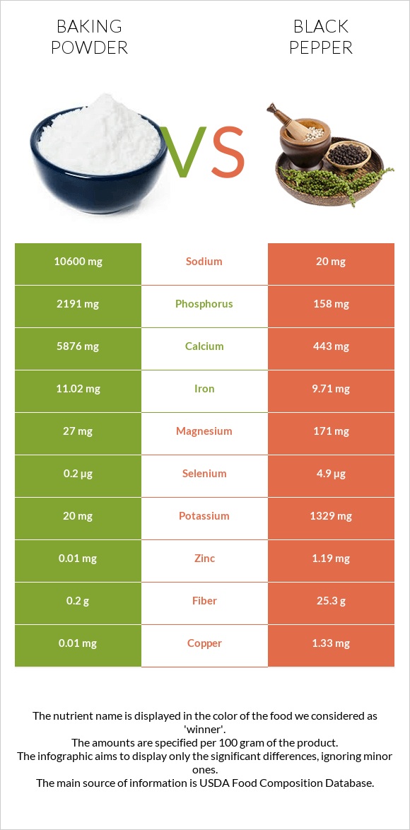 Baking powder vs Black pepper infographic