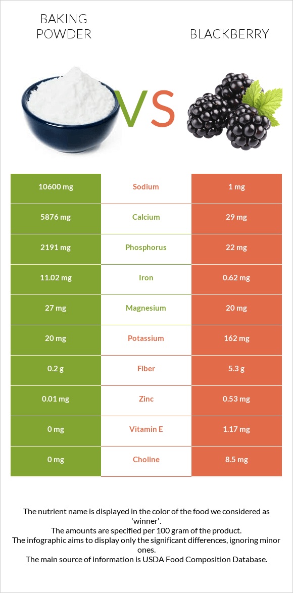 Baking powder vs Blackberry infographic