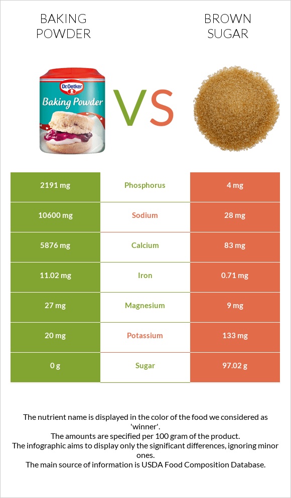 Baking powder vs Brown sugar infographic