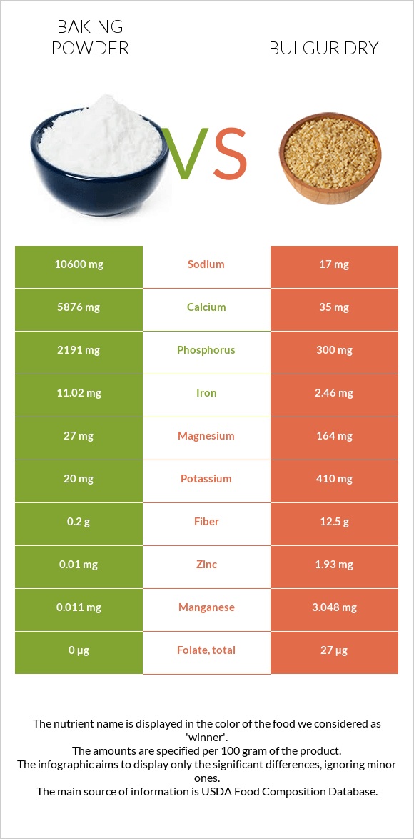 Baking powder vs Bulgur dry infographic