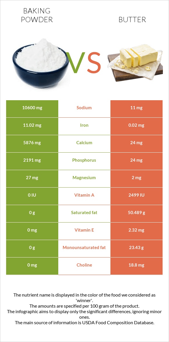 Baking powder vs Butter infographic