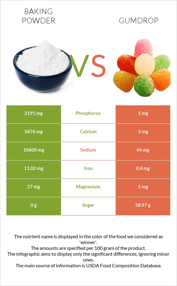 Baking powder vs Gumdrop infographic