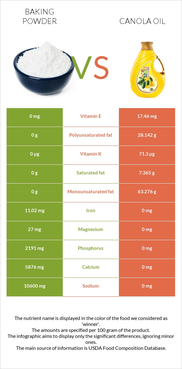 Փխրեցուցիչ vs Canola infographic