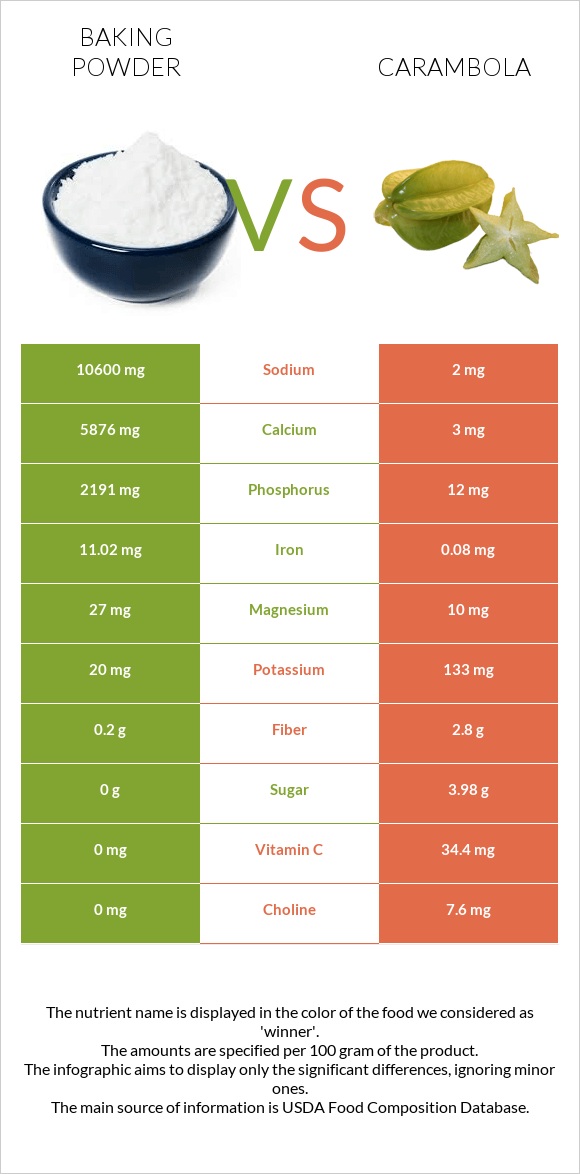 Baking powder vs Carambola infographic