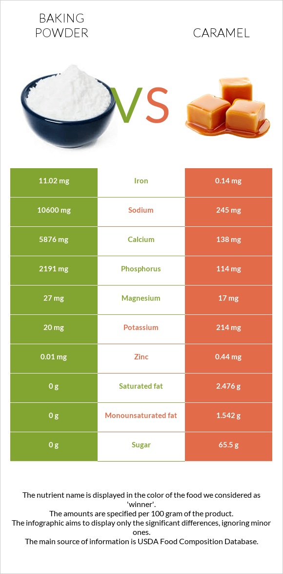 Baking powder vs Caramel infographic