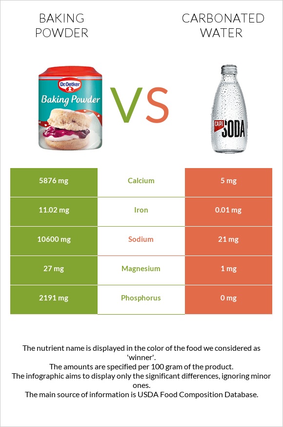 Baking powder vs Carbonated water infographic