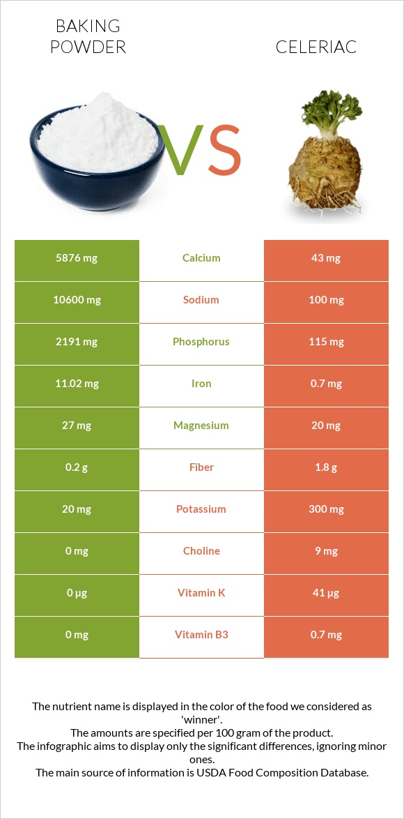 Baking powder vs Celeriac infographic