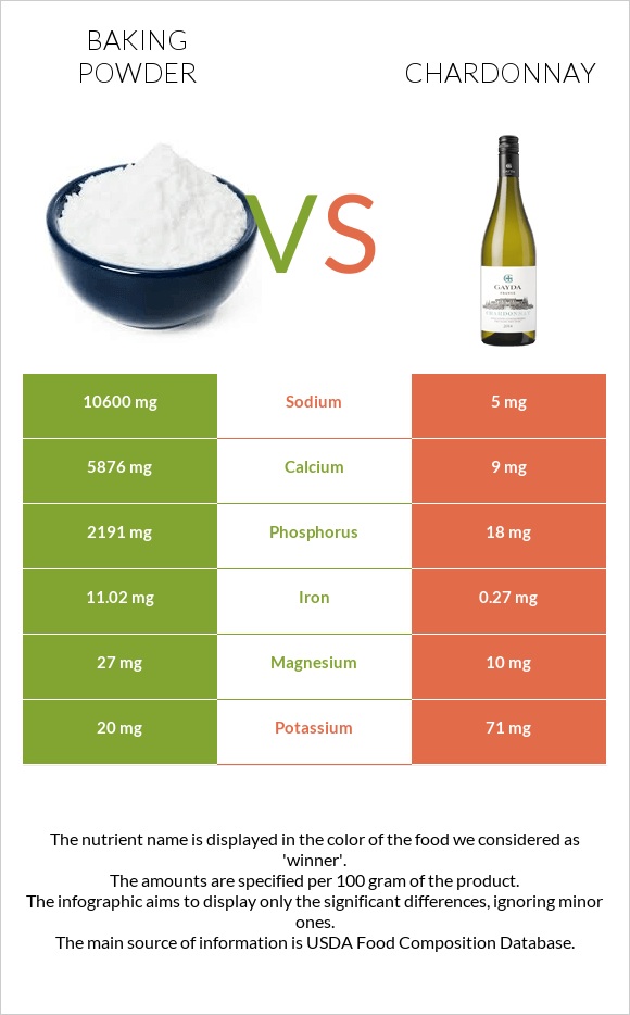 Baking powder vs Chardonnay infographic